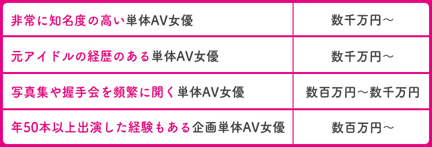 AV女優の推定年収